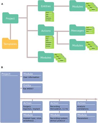 Experimental Pipeline (Expipe): A Lightweight Data Management Platform to Simplify the Steps From Experiment to Data Analysis